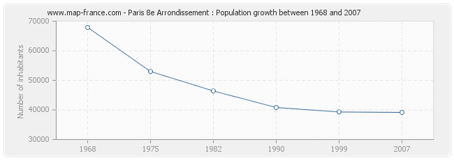 Population Paris 8e Arrondissement